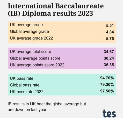 UK Outperforms Global Average In IB Results 2023 | Cambridge And ...